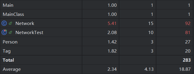 第9次作业代码复杂度